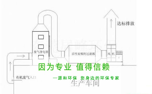 家具行業(yè)—有機廢氣處理方案